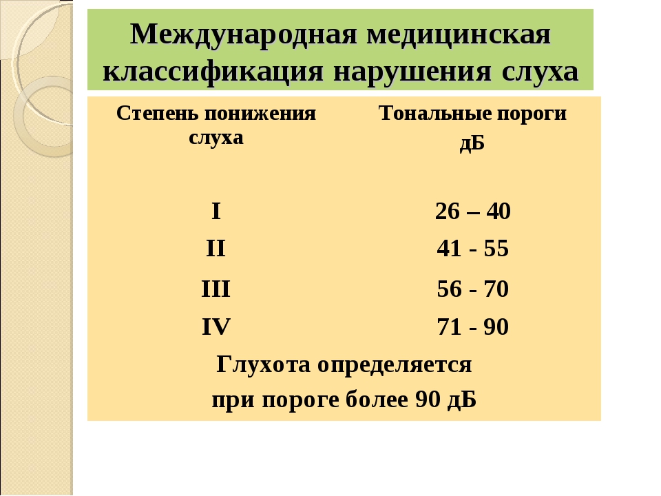 Тугоухость 1 степени. Международная медицинская классификация нарушения слуха. Международная классификация степеней нарушения слуха. Нормальный слух у человека. Классификация потери слуха.