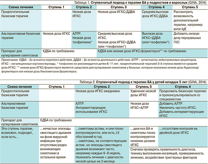 Схема лечения бронхита