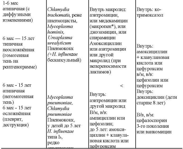 Как понять что пневмония без температуры