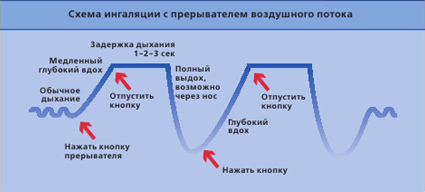 схема ингаляции с прерывателем воздушного потока