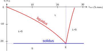 {\displaystyle {\mathsf {NaCl+NaHSO_{4}\ {\xrightarrow {450-800^{o}C}}\ Na_{2}SO_{4}+HCl\uparrow }}}