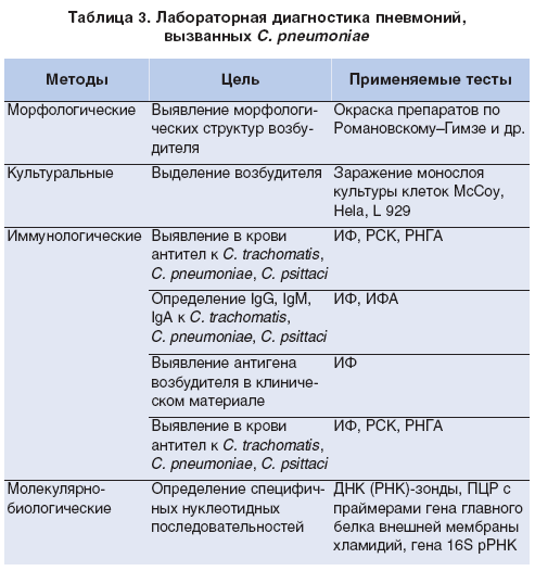 Хламидийная пневмония