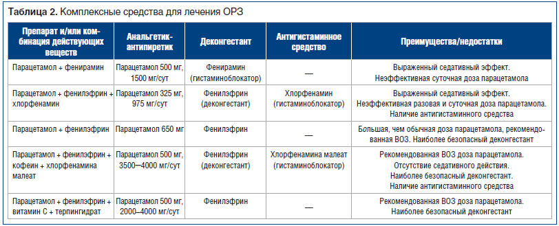 Таблица 2. Комплексные средства для лечения ОРЗ